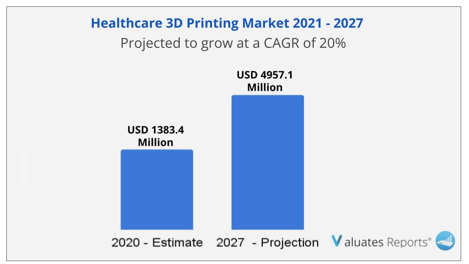 Healthcare 3d printing market size